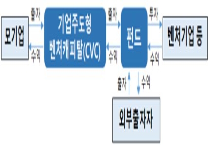 산업부 첫 CVC 펀드, 중견·대기업 산하 VC 6곳 접전