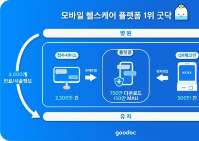 케어랩스, '굿닥' 병원 접수·예약 누적사용 2300만↑
