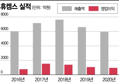 휴켐스 '요소수 사태' 주목받는 기업‥주력은 폴리우레탄 원료 생산 