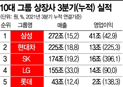 10대 그룹 상장사 3분기 누적매출 첫 1000兆 돌파