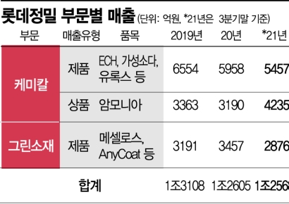 롯데정밀, 요소수 말고 믿는 구석 많아…中전력난이 오히려 호재  