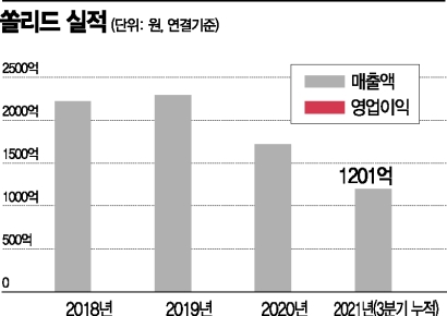 쏠리드, 유럽·북미지역서 꿈틀대는 수주… 3년 적자고리 끊을까