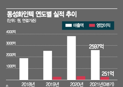 동성화인텍, 늘어가는 수주잔고…실적 기대감도 ‘↑’