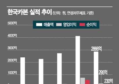 한국카본, LNG선 호재에 무인항공·모빌리티까지