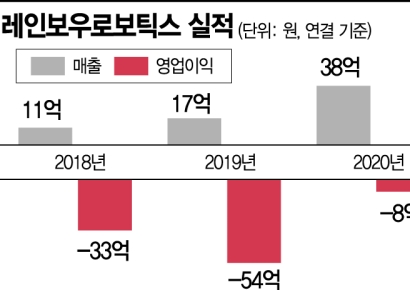 레인보우로보틱스, 인간형 이족보행로봇 ‘휴보’ 아버지… 내년 해외로 영토 확장