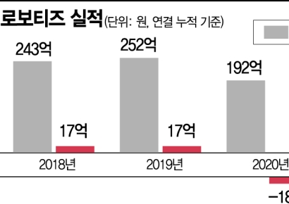 로보티즈, 로봇 구동장치 매출↑… 실내외 자율주행로봇 상용화 눈앞
