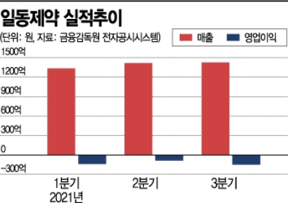 '아로나민 골드' 넘어 신약 개발사로 거듭난 일동제약