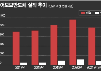 어보브반도체, MCU활용-매출 UP… 신기술 개발·M&A로 성장동력 확보