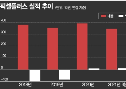 픽셀플러스, 실적 부진 극복…차량용 이미지 센서 기대감 '↑'