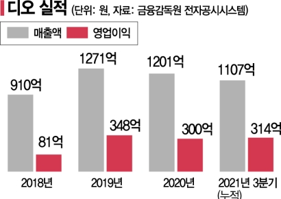 디오, 기술력으로 임플란트 시장 영향력 확대