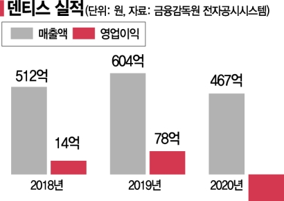 세계시장 70개국 개척‥디지털 투명교정기로 新캐시카우 기대감