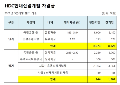 HDC현산, 자금조달 '빨간불'‥은행권 신용등급 강등 시작됐다