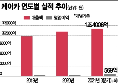케이카, 온라인 점유율 바탕으로 성장하는 중고차 업체