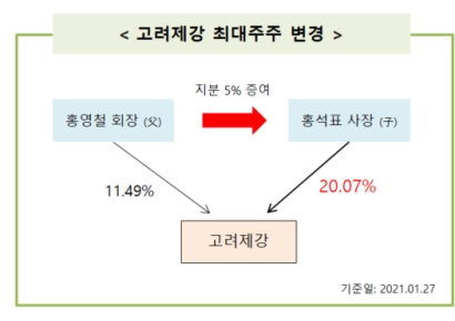 [지배구조]폭락장에 주식증여 고려제강‥최대주주 '아버지서 아들로'①
