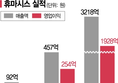 휴마시스, 코로나19 진단키트 해외 수출…실적도 '쑥'