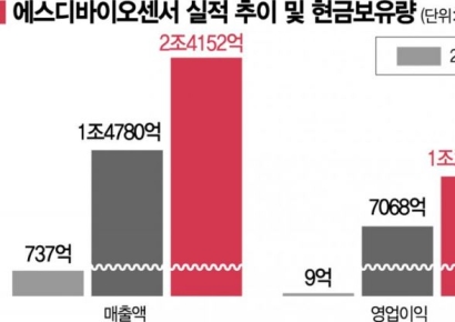 ‘현금 부자’ 에스디바이오센서, 투자·개발 확대