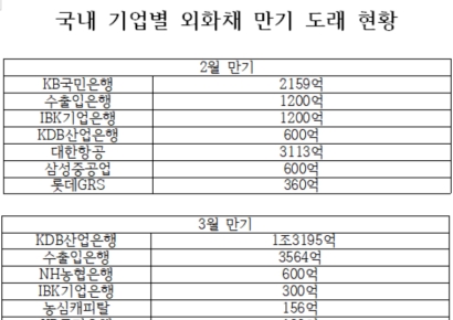 외화채 내달까지 2.7兆 만기차환 불안