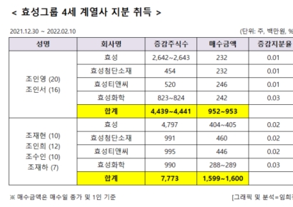 [지배구조]효성家 4세들, 주가 하락에 그룹 계열사 지분율 확대