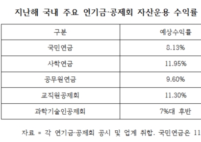 작년 두자릿수 수익률 연기금·공제회...올해는 '글쎄'
