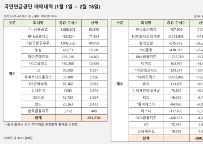 국민연금, 올들어 '실적·ESG' 개선株 담았다