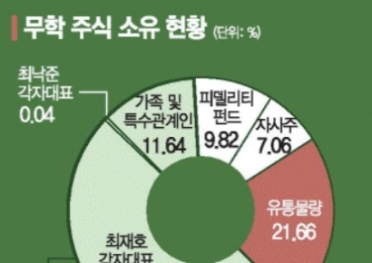 무학, 적자에도 배당+자사주 매입 지속… 주주가치↑