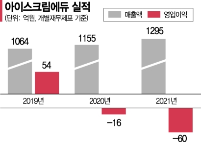 아이스크림에듀, 적자 감수한 투자…차근차근 수익 기대