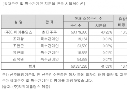 [자금조달]티웨이항공, 문제는 유가와 환율