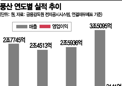 풍산, 구리제품 수요 가격 상승 효과 톡톡..."올해도 좋아요"