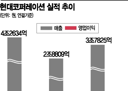 현대코퍼, 러-우크라 변수에 신사업 안갯속 