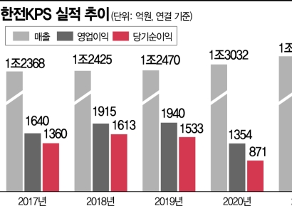 한전KPS, 신한울 3·4호기 건설 재개… 정비매출 기대 '쑥'