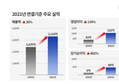 FSN, 역대 최대 실적 달성… 지난해 영업이익 134%↑