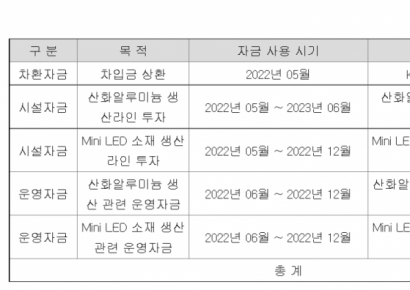 [자금조달]코이즈, 산화알루미늄 설비투자…내년 본격 양산 계획