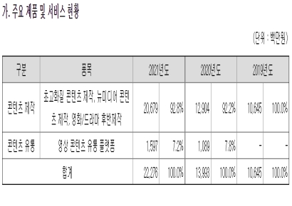 [IPO돋보기]포바이포, PSR과 PER 사이 공모가 산정