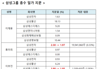 삼성전자 대주주 지분 1.3조 규모 블록딜‥상속세 납부 재원마련(종합)