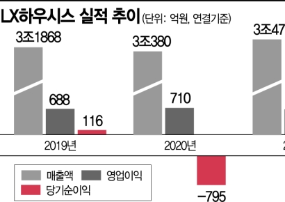 건축·건설기자재株 봄바람‥LX하우시스 이익증대 기대감