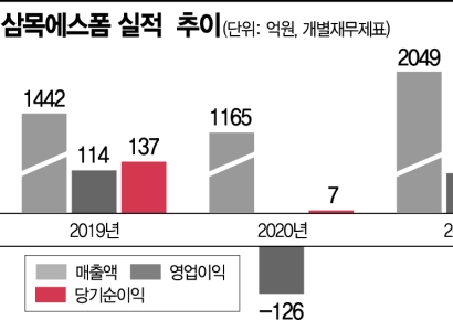 삼목에스폼, 건설물량 확대로 '거푸집' 수요 증가 기대