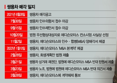 "자금력 싸움, 기울어진 승기"…기관 '팽' 쌍방울 VS PE '손' KG 