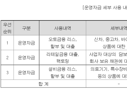 [자금조달]엠캐피탈, 지난해 이익 급증…증자로 성장기어 올린다 