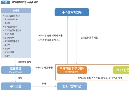 '민간 주도 벤처펀드' 대기업 유보금, 벤처로 흐른다