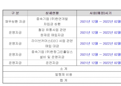 [자금조달]한창, BW 발행 시급한 데 밀리는 청약 일정