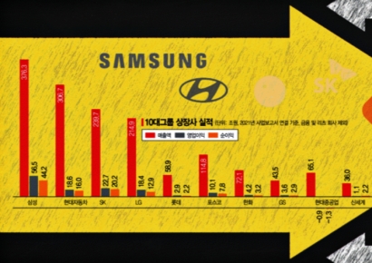 실적 회복에도 웃지 못하는 기업들‥그룹 간판 계열사 교체