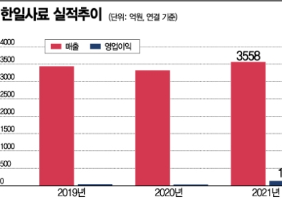 59년 업력의 한일사료‥국제곡물가격 급등에 주목