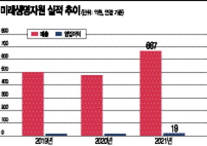 미래생명자원, 매출 40% 증가… 반려동물·HMR 사업다각화