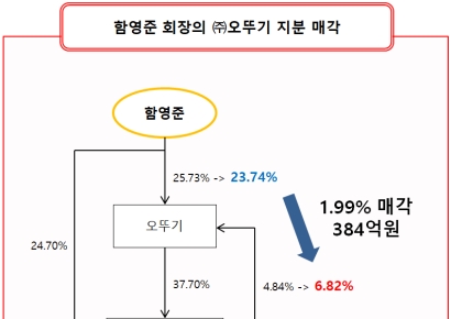 함영준 오뚜기 회장, 보유 지분 일부 계열사에 '고가' 매각
