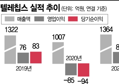 [기업탐구]텔레칩스, 기술력 빛 발휘… 매출 증가로 흑자전환