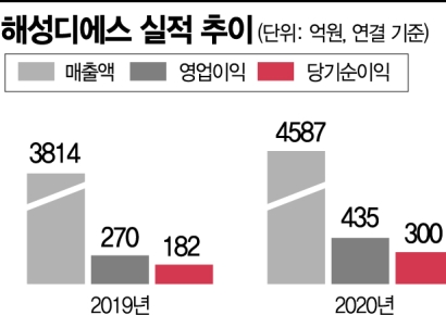 [기업탐구]해성디에스, 전기차·자율주행‥수급 환경 성장 견인