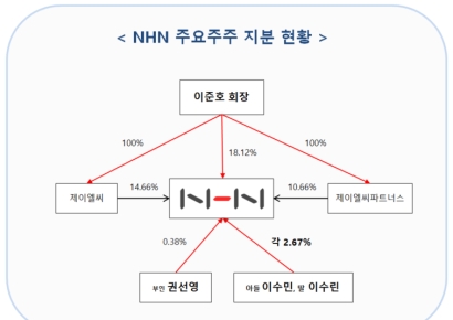 [단독]NHN 2세 경영수업‥이준호 회장 아들 이수민씨 경력 입사