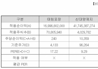 [IPO돋보기]태림페이퍼, 시장 친화적 상장 추진