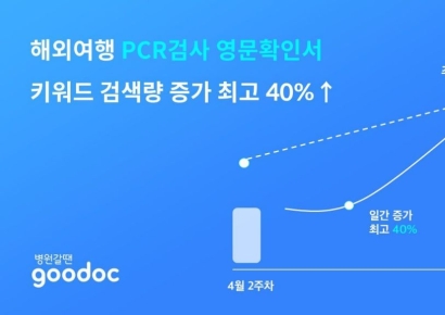 굿닥, 'PCR 검사' 검색량 日 최대 40%↑… "해외여행 수요 증대 배경"