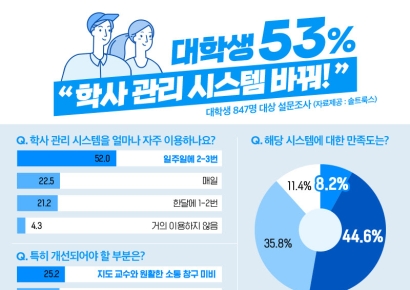 낙후된 학사 관리 시스템에 학생들 ‘불만’… 대학가에 필요한 ‘에듀테크’